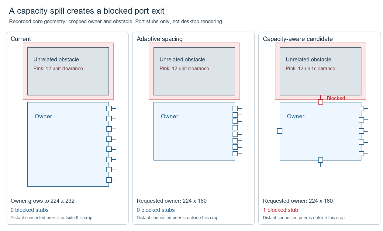 Recorded owner, obstacle and port-stub geometry under three policies